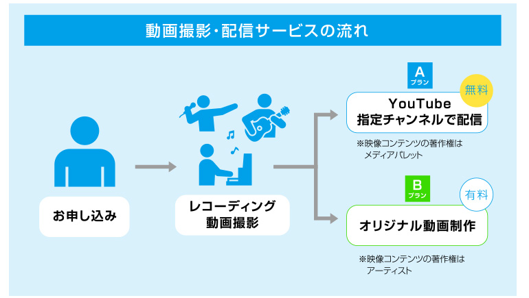 動画撮影・配信サービスの流れ